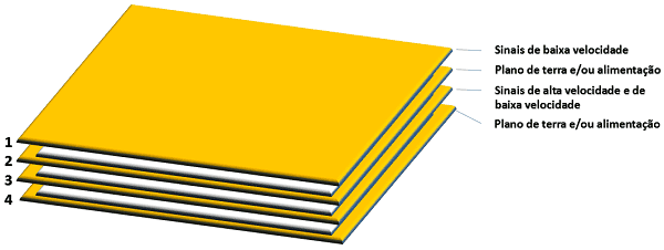 Proposta que envolve sinais de alta velocidade para PCI de 4 camadas.