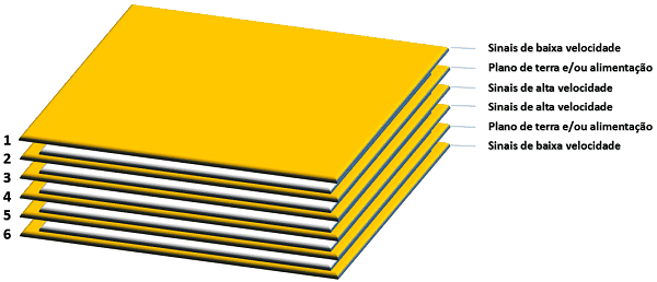 Proposta que envolve sinais de alta velocidade em placas de 6 camadas.