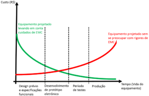 EMC - Compatibilidade Eletromagnética - Embarcados