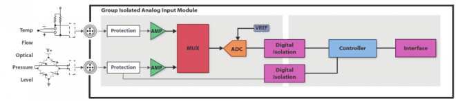 diagrama de blocos entrada analogica CLP sinais analógicos