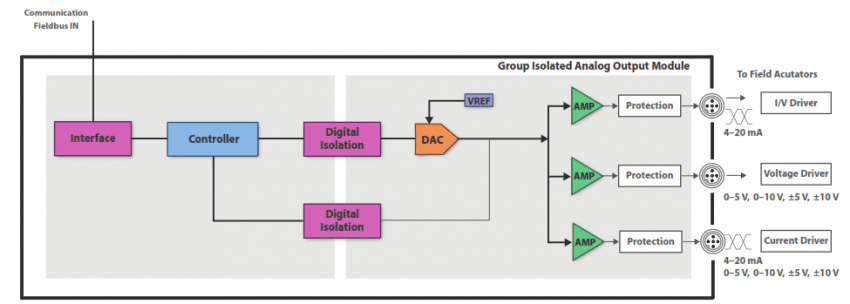 diagrama de blocos saida analogica CLP sinais analógicos