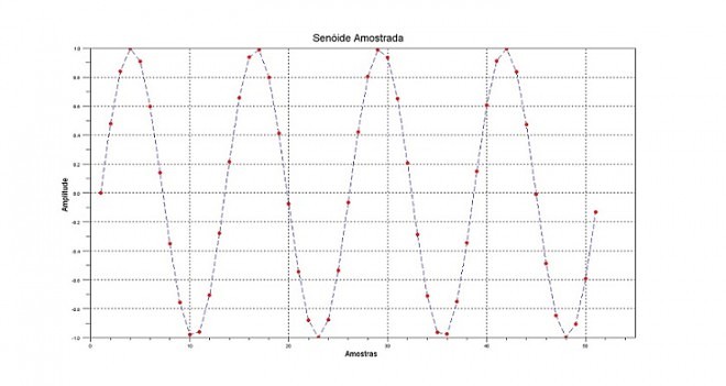 Figura 13 Sen[oide amostrada