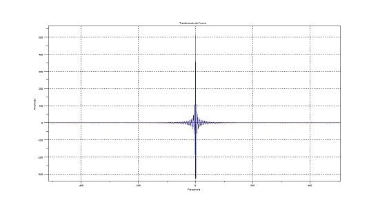Figura 4: Transformada de Fourier da forma de onda da Figura 3