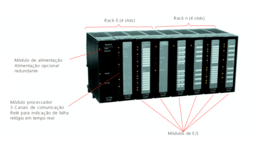 CLP sinais analógicos