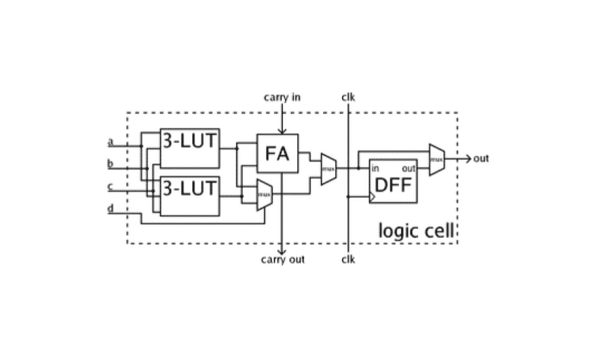 Introdução a FPGA