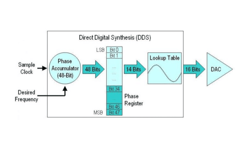 síntese digital direta