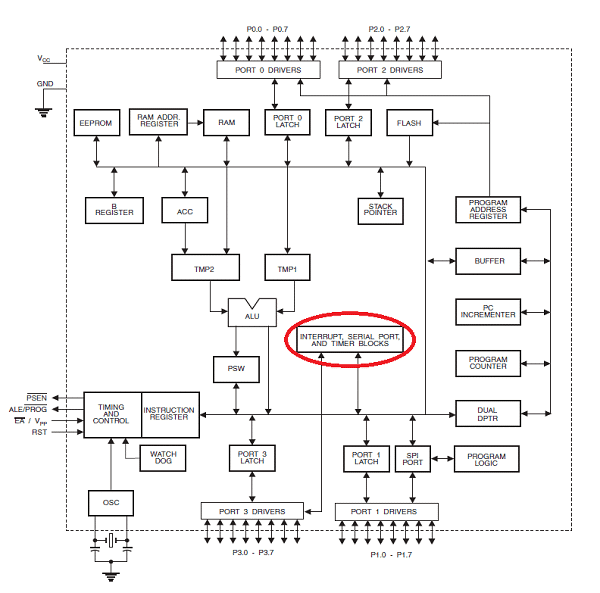 Timers - Diagrama em blocos da arquitetura interna de um microcontrolador