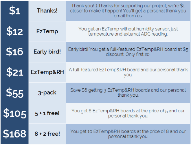 Temperatura e Umidade