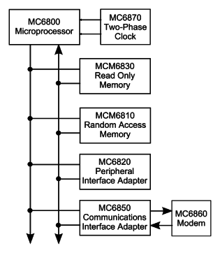 Diagrama de ligação básica das periferias e memórias em um MC6800.