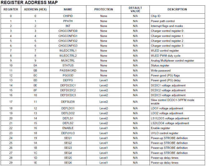 Mapa de Registros do TPS65217C.
