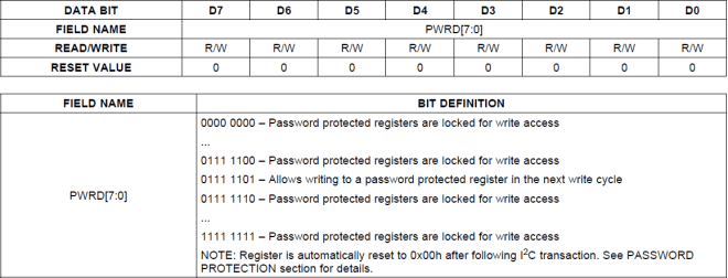 Registrador PASSWORD, para o controle da proteção do sistema.