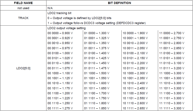 Tabela de valores de tensão para o DEFLDO2 do PMIC.