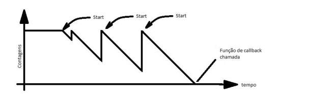 Soft Timers - One-shot timer sendo iniciado diversas vezes