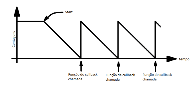 Soft Timers - Periodic timer