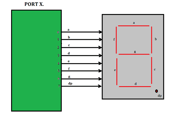 Exemplo de alocação dos segmentos dos Displays de 7 segmentos a um port de 8 bits