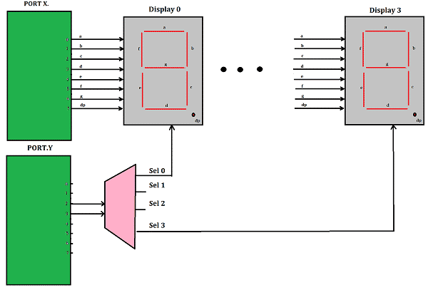 Displays de 7 segmentos Selecao Multiplexada
