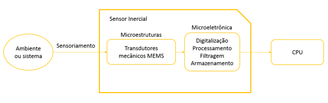 Visão sensor inercial