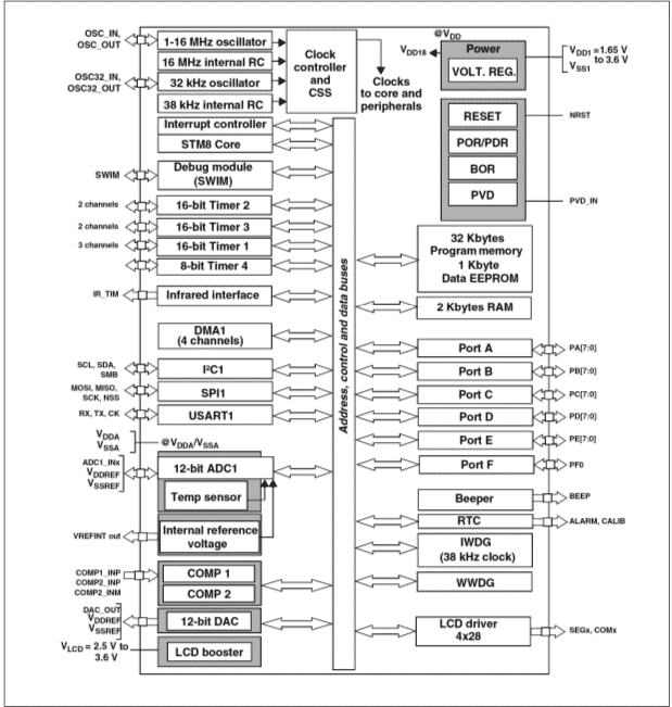Diagrama de blocos do STM8L152C6T6