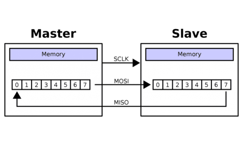 spi em linux