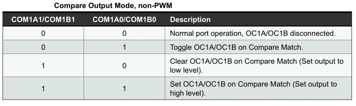 tabela 1 - configuração para modo não PWM