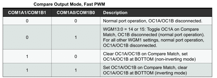 tabela 2 - Configuração para modo PWM rápido