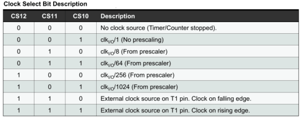 Saiba como usar Timers do ATmega328 no Arduino - Embarcados