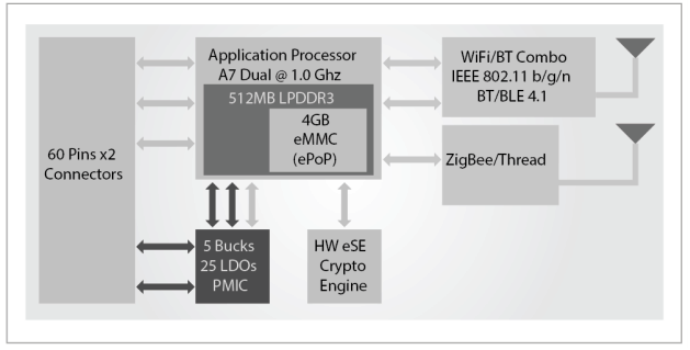 Diagrama de Blocos ARTIK 5