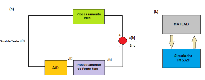 Vibração - Processamento ideal x Processamento de ponto fixo