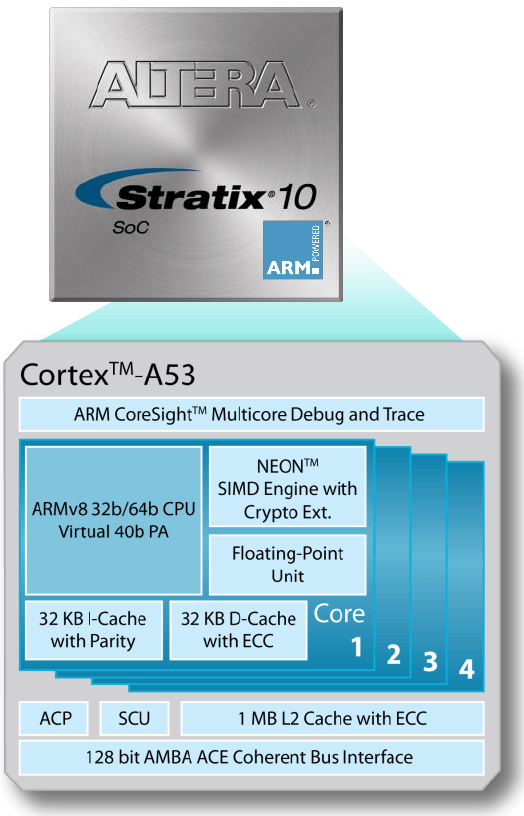 Processador ARM quad-core disponivel na Stratix 10