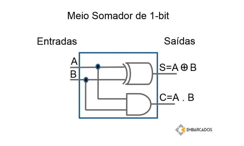 Meio Somador