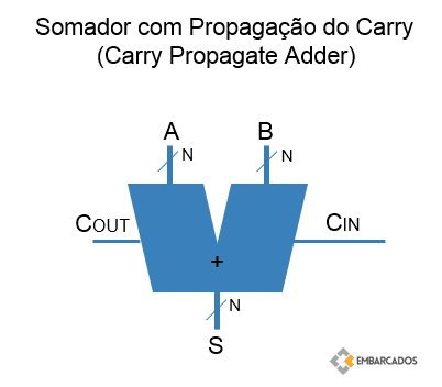 Somador Ripple-Carry