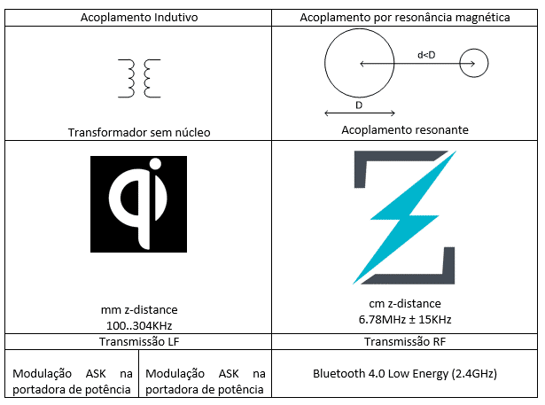 Wireless charging-tabela