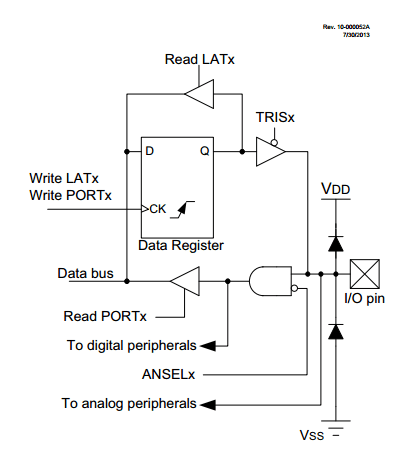 curiosity-pinos-de-i-o-diagrama