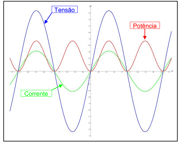 Potência elétrica de um sinal senoidal.
