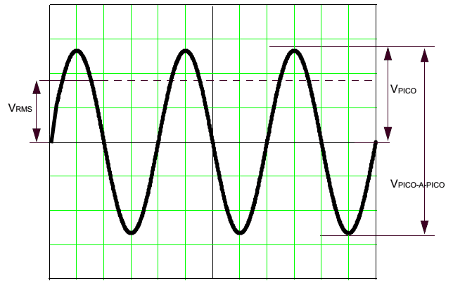 Medidas em uma senoide.