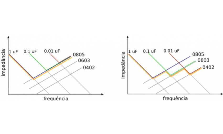 Capacitores de desacoplamento