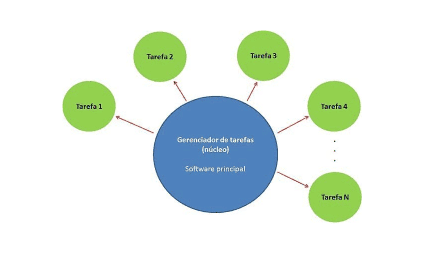 Gerenciador de tarefas