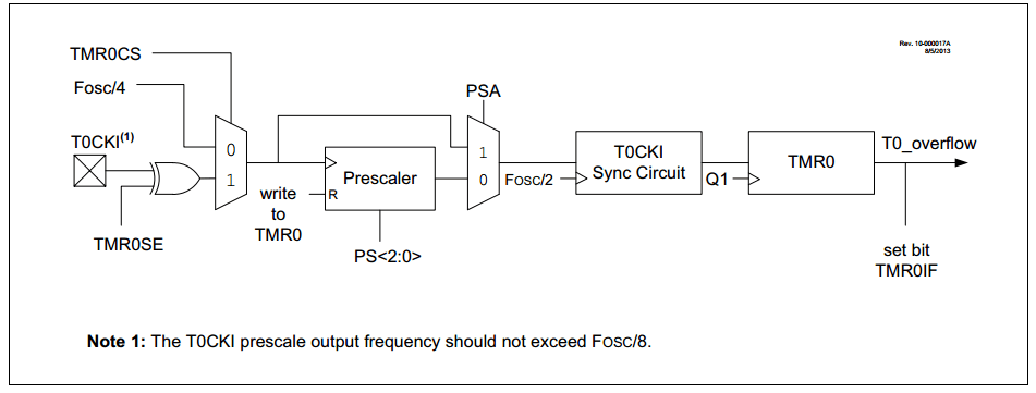 curiosity-timer0-blocos