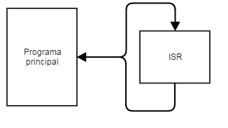 ULWOS - Uma interrupção interrompe o código principal