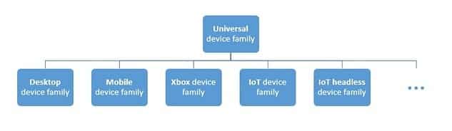 Windows 10 IoT - hierarquia