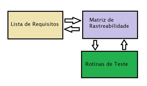 Conformidade de PMV - Ilustração do fluxo de especificação de requisitos