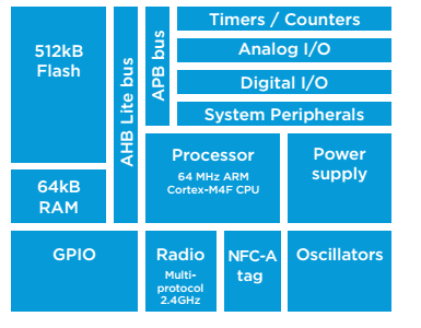 Série nRF52 - Diagrama de blocos do nRF52832