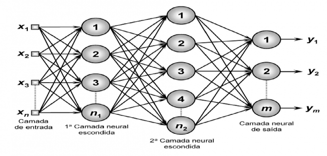 Arquitetura FeedForward de Camadas Múltiplas