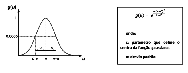 RNA-função-Gaussiana