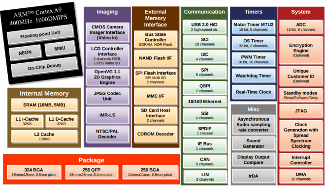 Características da família RZA1 H e M