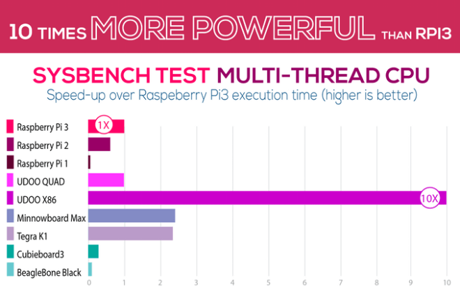 benchmark da UDOO x86 e outras placas