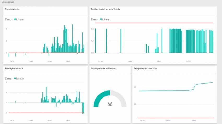 Dashboard final do Power BI
