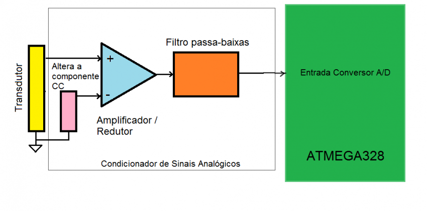 Condicionamento de sinais analógicos: Esquema Geral