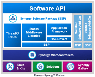 Plataforma Renesas Synergy