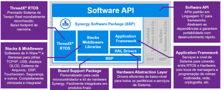 Estrutura do Synergy Software Pack - SSP
